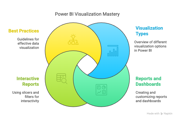 Power BI Course Content - visual selection